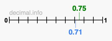 Is 0.75 greater than 0.71?