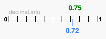 Is 0.75 greater than 0.72?