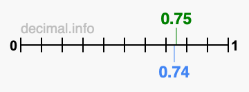 Is 0.75 greater than 0.74?