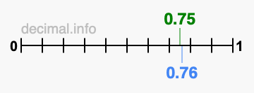 Is 0.75 greater than 0.76?