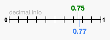 Is 0.75 greater than 0.77?