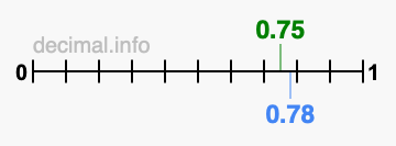 Is 0.75 greater than 0.78?