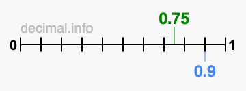 Is 0.75 greater than 0.9?