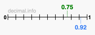 Is 0.75 greater than 0.92?