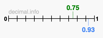 Is 0.75 greater than 0.93?