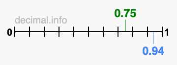 Is 0.75 greater than 0.94?