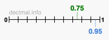 Is 0.75 greater than 0.95?