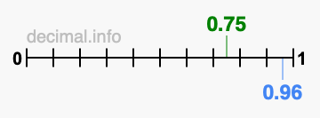 Is 0.75 greater than 0.96?
