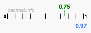 Is 0.75 greater than 0.97?