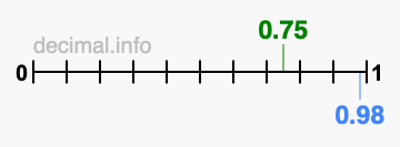Is 0.75 greater than 0.98?