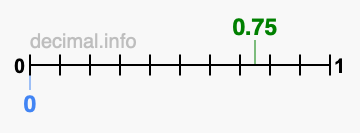 Is 0.75 greater than 0?