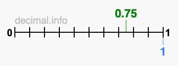 Is 0.75 greater than 1?
