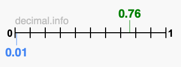 Is 0.76 greater than 0.01?