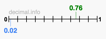 Is 0.76 greater than 0.02?