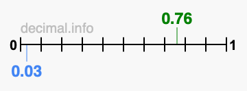 Is 0.76 greater than 0.03?