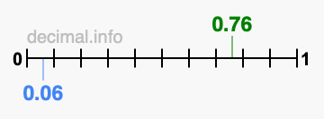 Is 0.76 greater than 0.06?