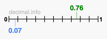 Is 0.76 greater than 0.07?