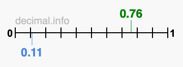 Is 0.76 greater than 0.11?