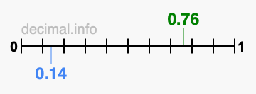 Is 0.76 greater than 0.14?
