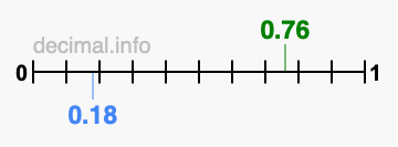 Is 0.76 greater than 0.18?