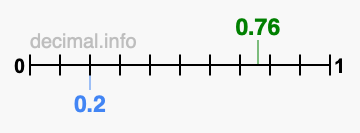 Is 0.76 greater than 0.2?