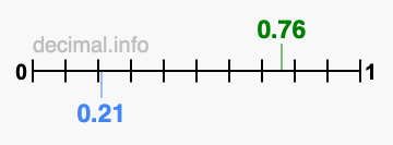 Is 0.76 greater than 0.21?