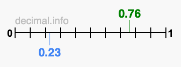 Is 0.76 greater than 0.23?