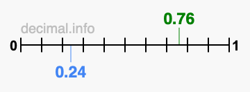 Is 0.76 greater than 0.24?