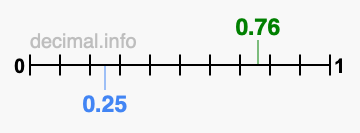Is 0.76 greater than 0.25?
