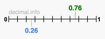 Is 0.76 greater than 0.26?