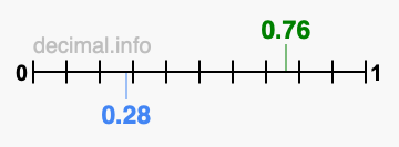 Is 0.76 greater than 0.28?
