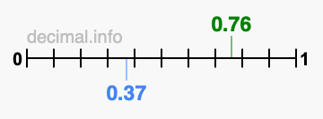 Is 0.76 greater than 0.37?