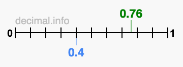 Is 0.76 greater than 0.4?