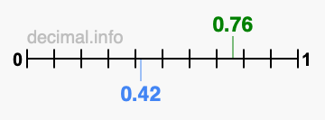 Is 0.76 greater than 0.42?