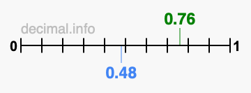 Is 0.76 greater than 0.48?