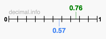 Is 0.76 greater than 0.57?