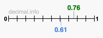 Is 0.76 greater than 0.61?