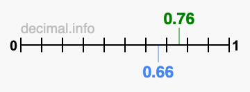 Is 0.76 greater than 0.66?