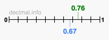 Is 0.76 greater than 0.67?