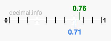Is 0.76 greater than 0.71?