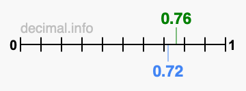 Is 0.76 greater than 0.72?