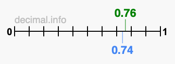 Is 0.76 greater than 0.74?