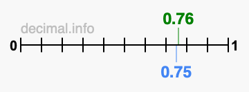 Is 0.76 greater than 0.75?