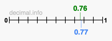 Is 0.76 greater than 0.77?