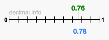 Is 0.76 greater than 0.78?
