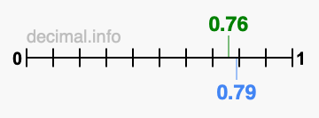 Is 0.76 greater than 0.79?