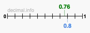 Is 0.76 greater than 0.8?