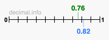 Is 0.76 greater than 0.82?