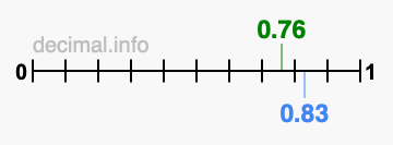 Is 0.76 greater than 0.83?