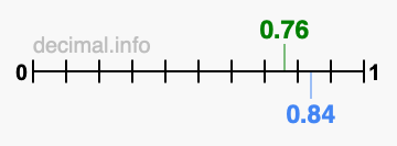 Is 0.76 greater than 0.84?